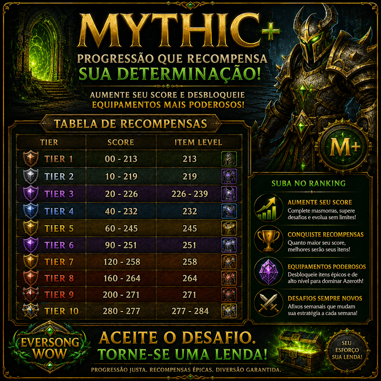 Tabela de score necessario para desbloquear compras por item level